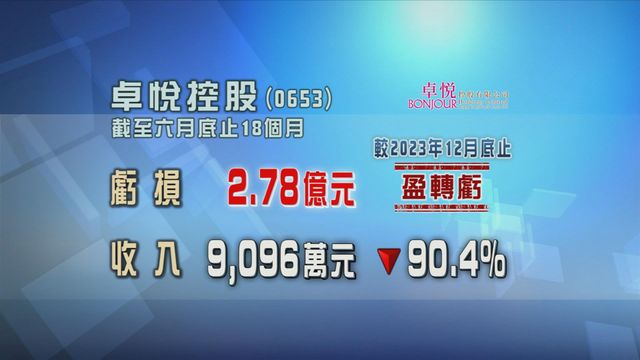 卓悅控股18個月蝕2.78億元　核數師對集團持續經營能力構重大疑問