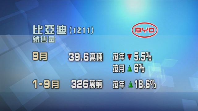 比亞迪九月銷量按年跌5.5%