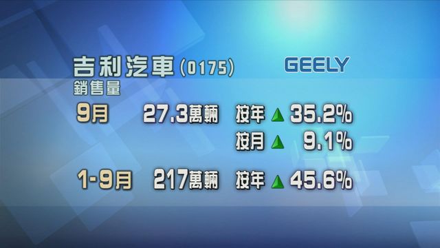 吉利汽車九月銷量按年及按月均上升