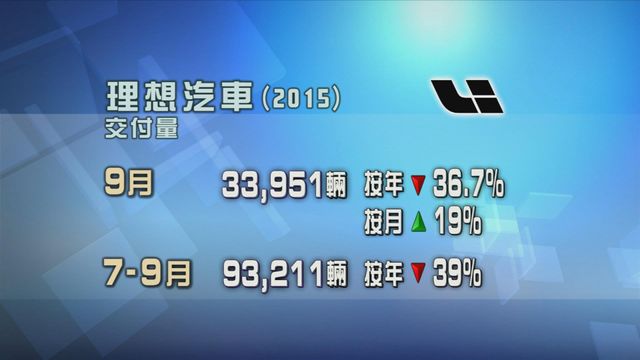 理想汽車上月及第三季交付量均錄按年跌幅