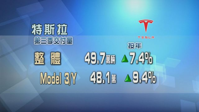 特斯拉第三季交付量勝預期