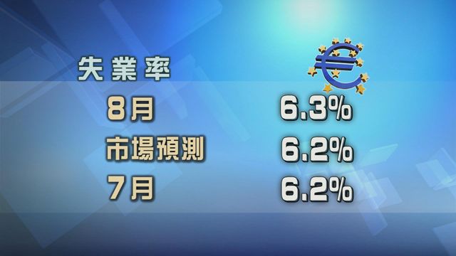 歐元區失業率略高過預期