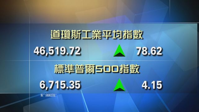 道指收市報46519點　升78點