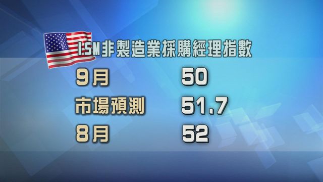 美國ISM非製造業採購經理指數遜預期