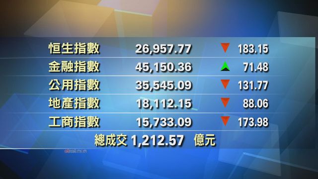 港股收市報26957點　跌183點