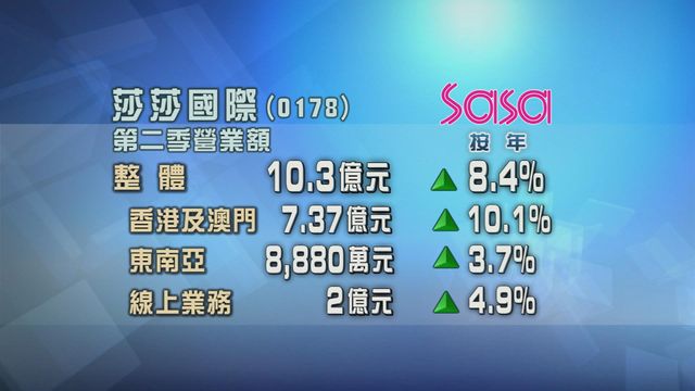 莎莎國際第二季持續經營業務總營業額按年增長逾8%