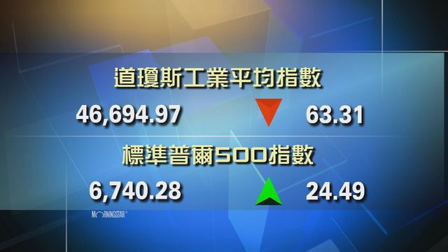 道指收市報46694點　跌63點