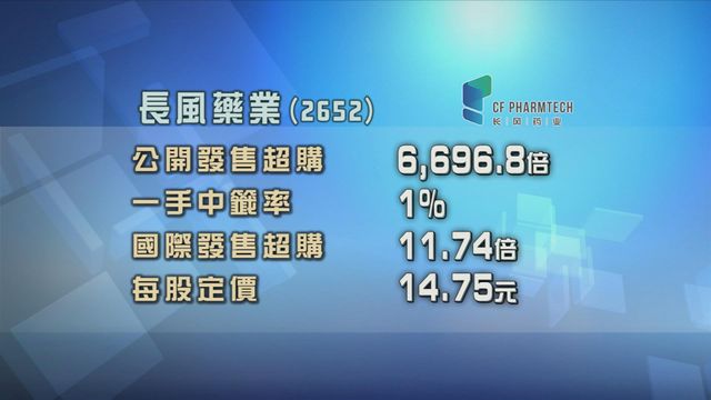 長風藥業招股獲接近6700倍超額認購