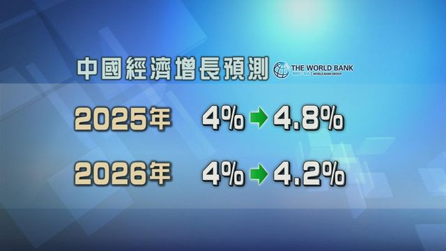 世銀上調中國經濟增長預測　料明年增長稍為放緩