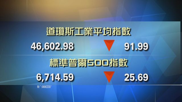 道指收市報46602點　跌91點