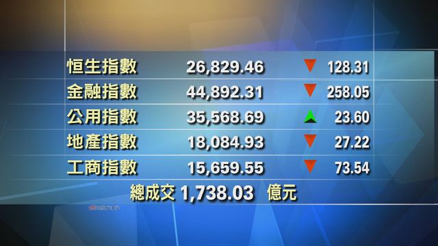 港股收市報26829點　跌128點