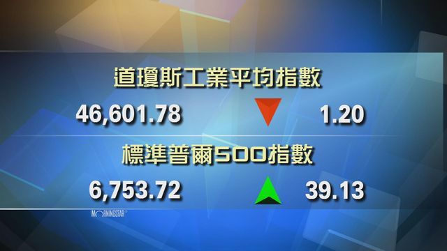 道指收市報46601點　跌1點