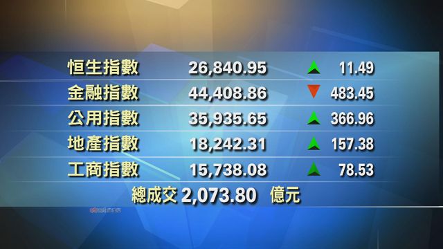 港股中午收市報26840點　升11點