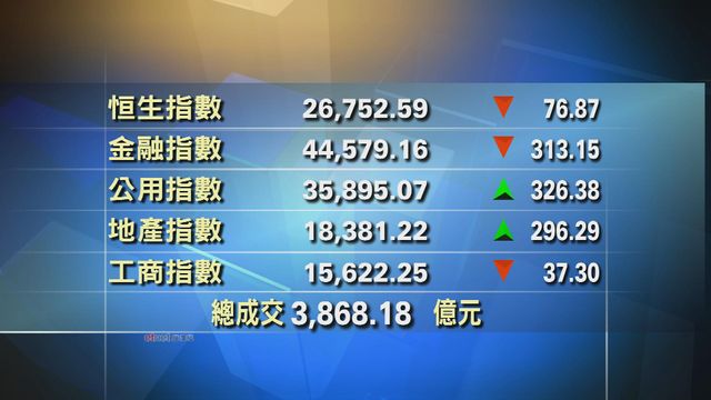 港股收市報26752點跌76點　恒生銀行升25.8%