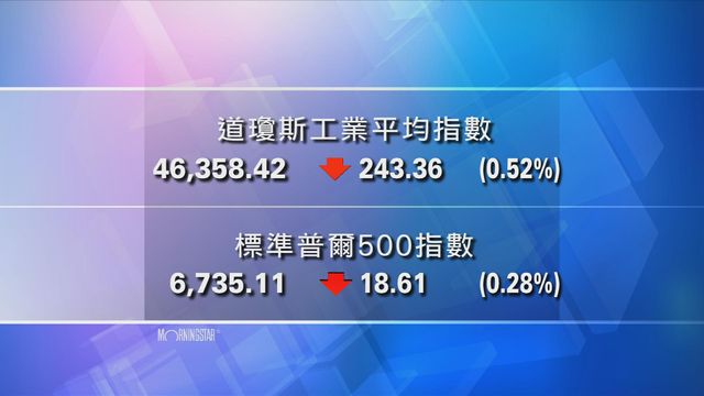 道指收市報46358點　跌243點