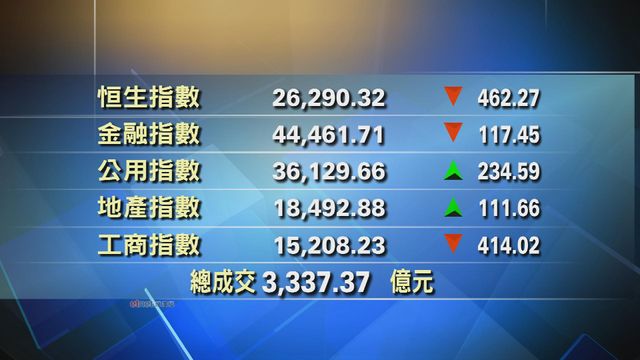 港股收市報26290點　跌462點