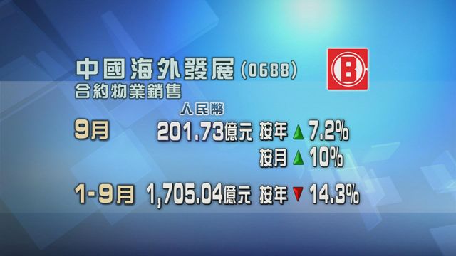 中國海外合約銷售按年及按月均錄升幅
