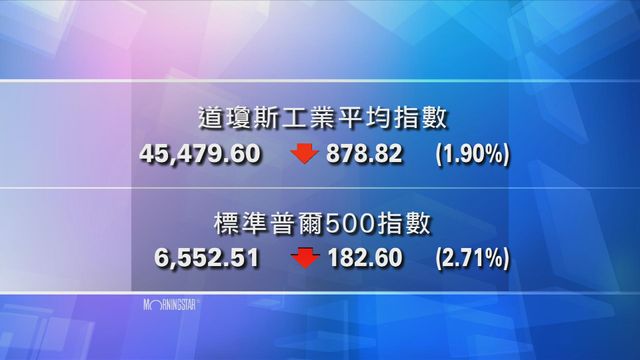 道指收市報45479點　跌878點