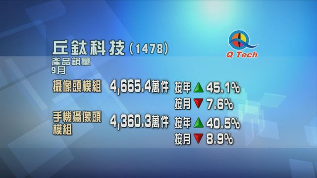 丘鈦科技上月攝像頭模組銷售量按年升四成半