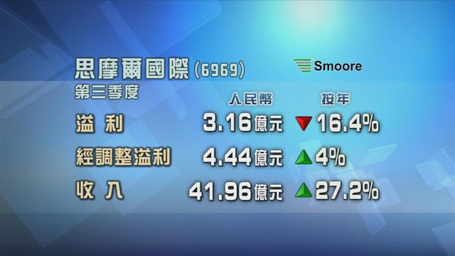 思摩爾國際截至九月底止季度按年少賺一成六