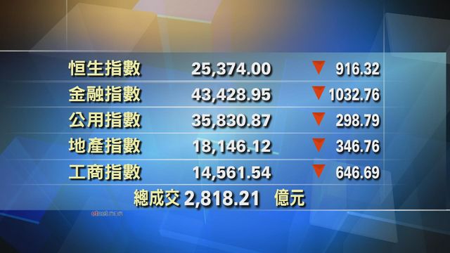 港股中午收市報25374點　跌916點