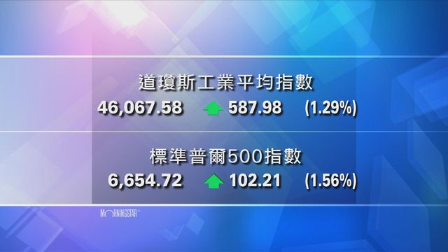 道指收市報46067點　升587點