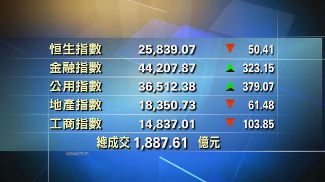 港股中午收市報25839點　跌50點