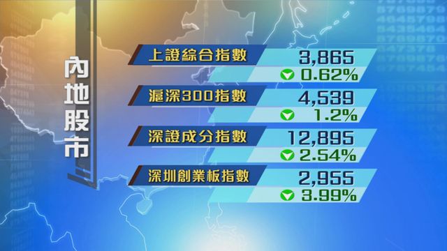 內地股市高開低收　連跌第三日