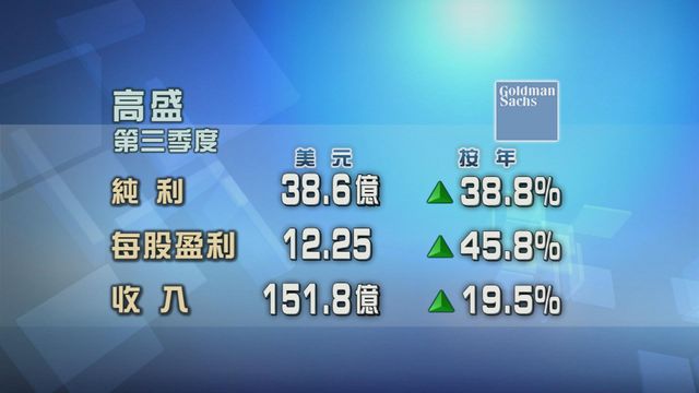 高盛第三季度業績勝預期