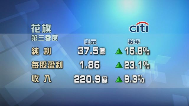 花旗第三季度多賺一成半