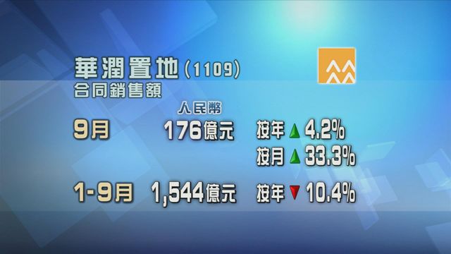 華潤置地九月合同銷售額錄得增長