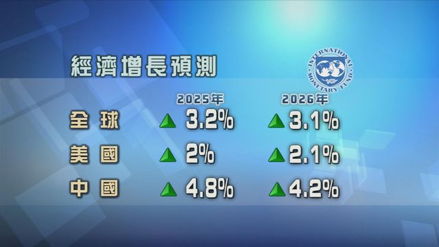IMF再度上調今年全球經濟增長預測
