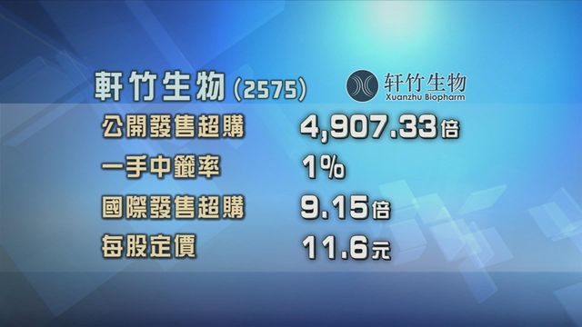 軒竹生物招股獲逾4900倍超額認購