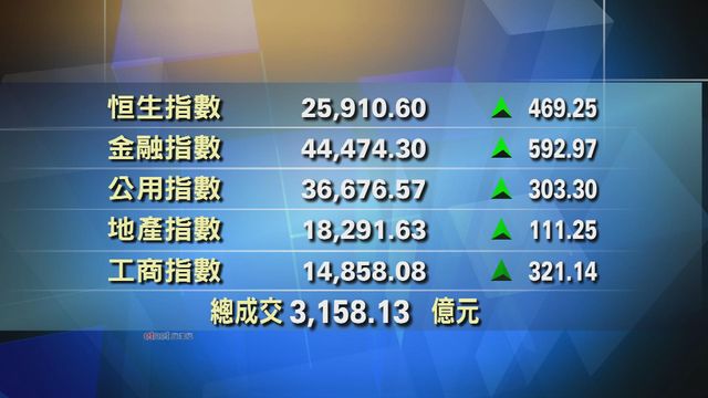港股收市報25910點　升469點