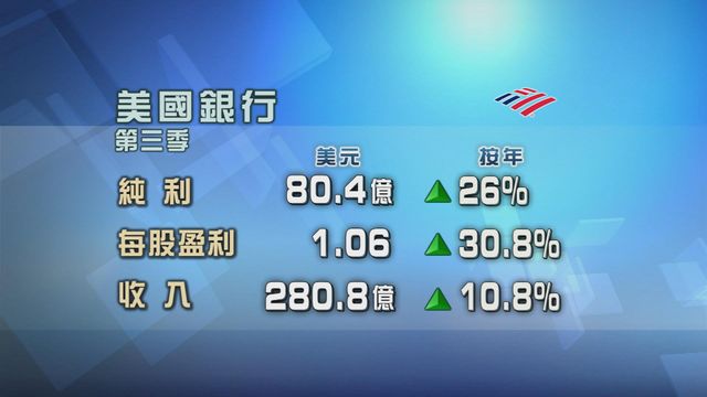 美國銀行第三季業績勝預期
