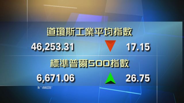 道指收市報46253點　跌17點