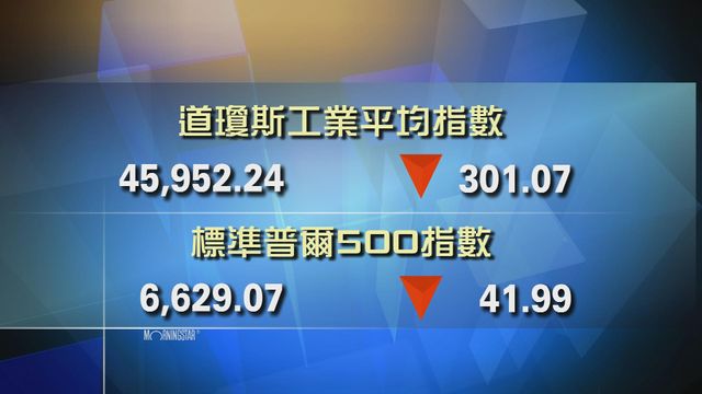 道指收市報45952點　跌301點