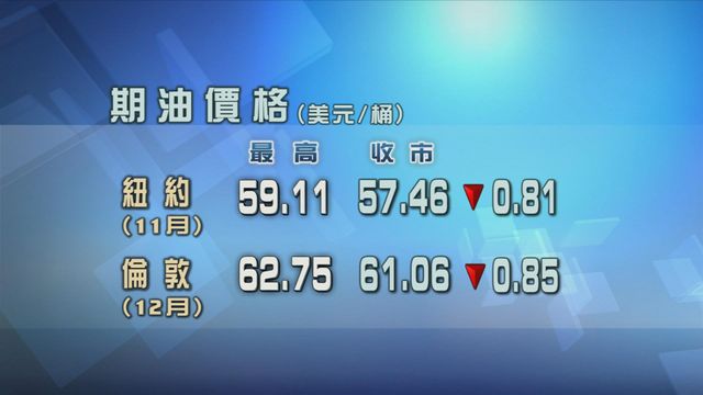 印度表明不再買俄羅斯原油　原油期貨價格一度回升惟收市仍下跌
