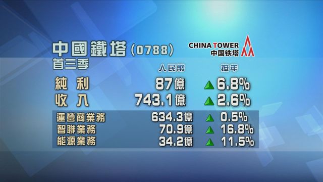 中國鐵塔首三季多賺6.8% 中國鐵塔首三季多賺6.8%
