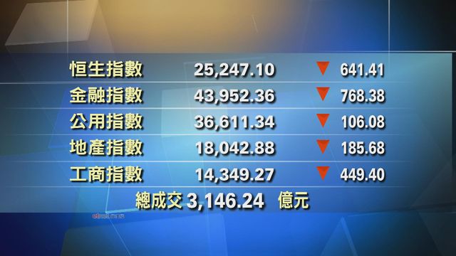 港股收市報25247點　跌641點
