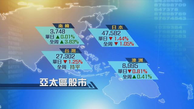 亞太區股市普遍下跌　日股失守48000點關口