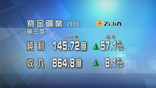 紫金礦業第三季多賺五成七