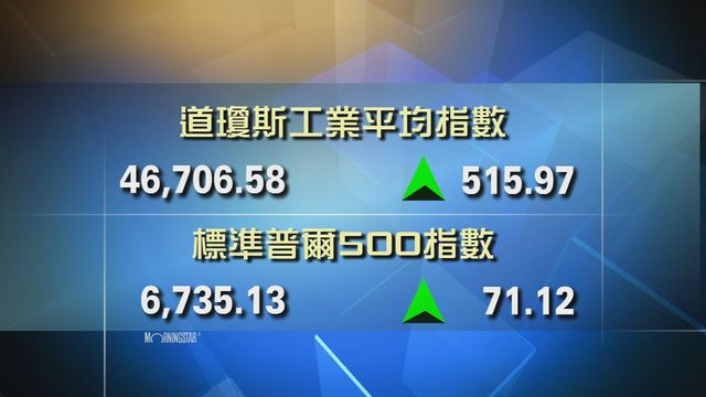 道指收市報46706點　升515點