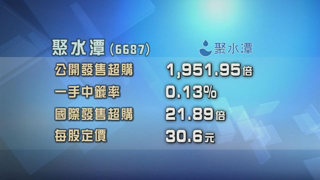 聚水潭招股獲逾1900倍超額認購