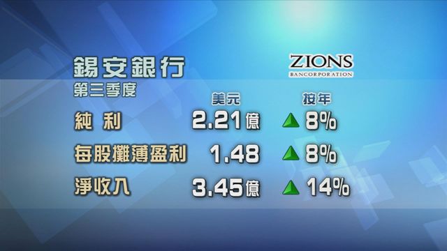 錫安銀行第三季業績好過預期