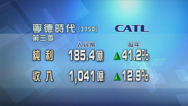 寧德時代第三季多賺四成一