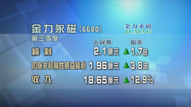 金力永磁上季按年多賺1.7倍