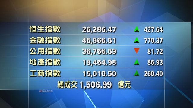港股中午收市報26286點　升427點
