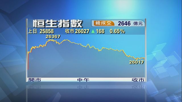 港股造好　收市重上兩萬六關口