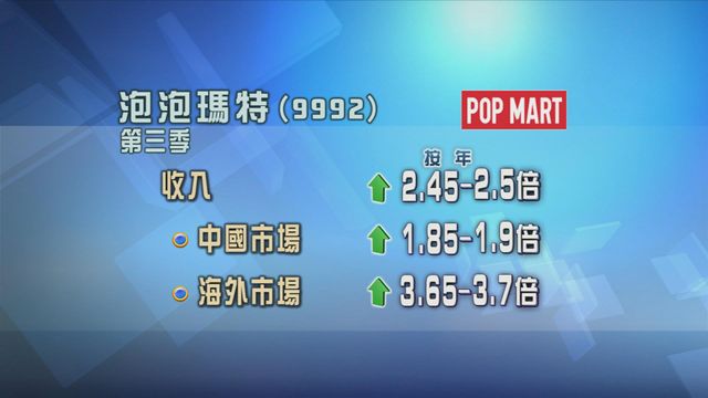 泡泡瑪特第三季整體收入按年增長約2.5倍